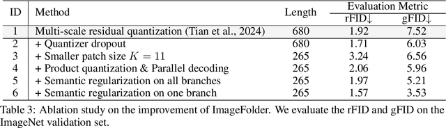 Figure 3 for ImageFolder: Autoregressive Image Generation with Folded Tokens