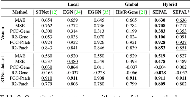 Figure 4 for SEPAL: Spatial Gene Expression Prediction from Local Graphs