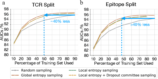 Figure 2 for Active Learning Framework for Cost-Effective TCR-Epitope Binding Affinity Prediction