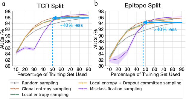Figure 4 for Active Learning Framework for Cost-Effective TCR-Epitope Binding Affinity Prediction