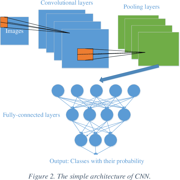 Figure 2 for Review of AlexNet for Medical Image Classification