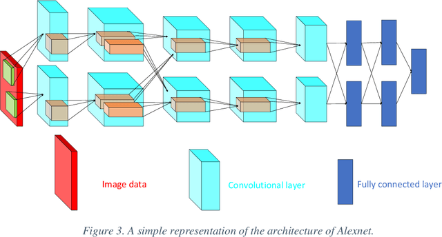 Figure 3 for Review of AlexNet for Medical Image Classification