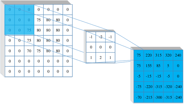 Figure 4 for Review of AlexNet for Medical Image Classification