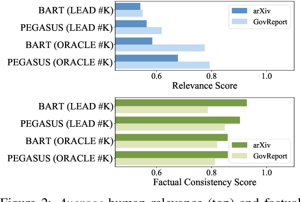 Figure 3 for How Far are We from Robust Long Abstractive Summarization?