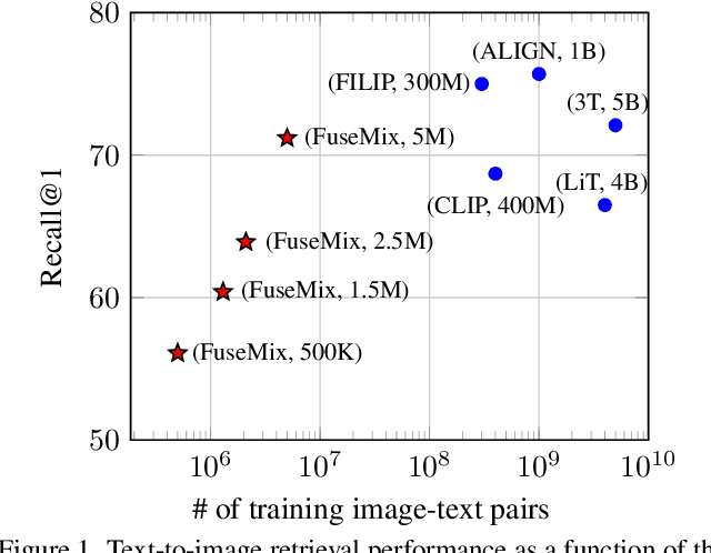 Figure 1 for Data-Efficient Multimodal Fusion on a Single GPU