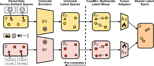 Figure 3 for Data-Efficient Multimodal Fusion on a Single GPU