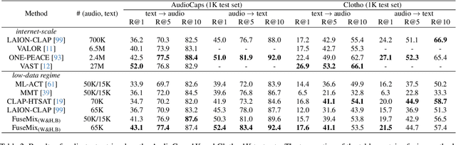 Figure 4 for Data-Efficient Multimodal Fusion on a Single GPU