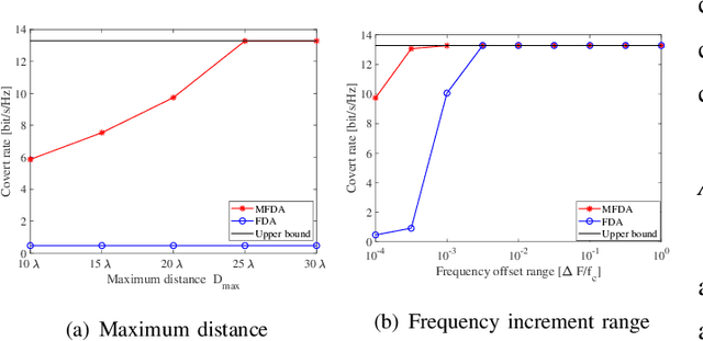 Figure 4 for Movable Frequency Diverse Array-Assisted Covert Communication With Multiple Wardens