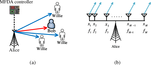 Figure 1 for Movable Frequency Diverse Array-Assisted Covert Communication With Multiple Wardens