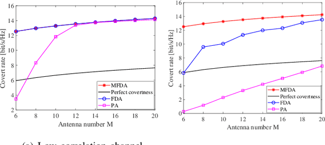 Figure 3 for Movable Frequency Diverse Array-Assisted Covert Communication With Multiple Wardens