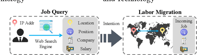 Figure 1 for Labor Migration Modeling through Large-scale Job Query Data
