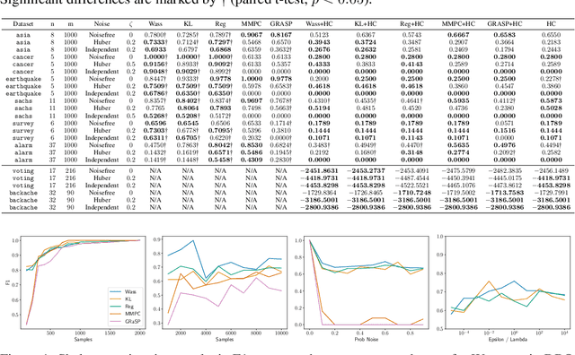 Figure 1 for Distributionally Robust Skeleton Learning of Discrete Bayesian Networks