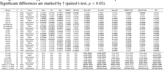 Figure 2 for Distributionally Robust Skeleton Learning of Discrete Bayesian Networks