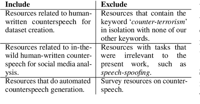 Figure 3 for Can NLP Tackle Hate Speech in the Real World? Stakeholder-Informed Feedback and Survey on Counterspeech