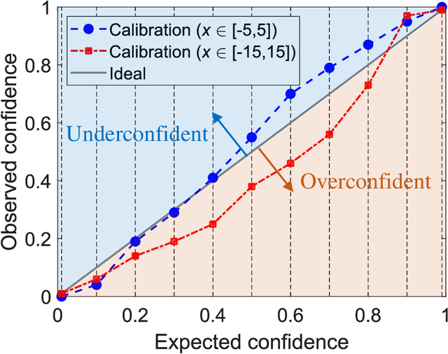 Figure 4 for Uncertainty Quantification in Machine Learning for Engineering Design and Health Prognostics: A Tutorial