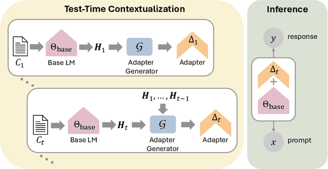 Figure 1 for Generative Adapter: Contextualizing Language Models in Parameters with A Single Forward Pass