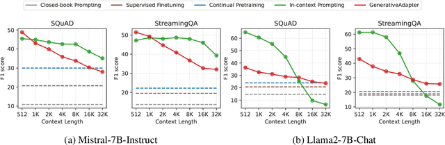 Figure 3 for Generative Adapter: Contextualizing Language Models in Parameters with A Single Forward Pass