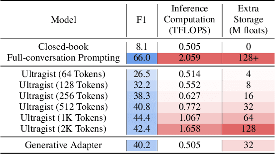 Figure 2 for Generative Adapter: Contextualizing Language Models in Parameters with A Single Forward Pass