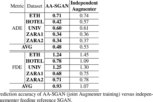 Figure 4 for AA-SGAN: Adversarially Augmented Social GAN with Synthetic Data