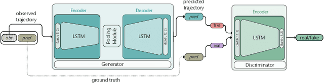 Figure 3 for AA-SGAN: Adversarially Augmented Social GAN with Synthetic Data