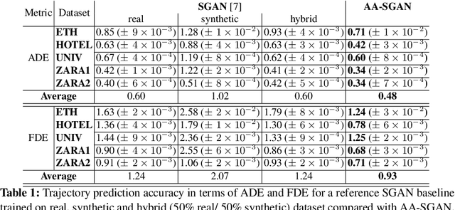 Figure 2 for AA-SGAN: Adversarially Augmented Social GAN with Synthetic Data