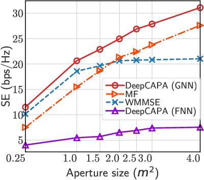 Figure 3 for Deep Learning for Beamforming in Multi-User Continuous Aperture Array (CAPA) Systems