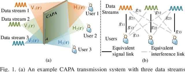 Figure 1 for Deep Learning for Beamforming in Multi-User Continuous Aperture Array (CAPA) Systems