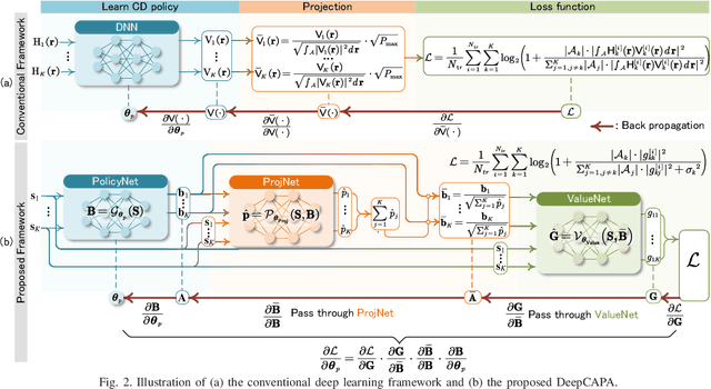 Figure 4 for Deep Learning for Beamforming in Multi-User Continuous Aperture Array (CAPA) Systems