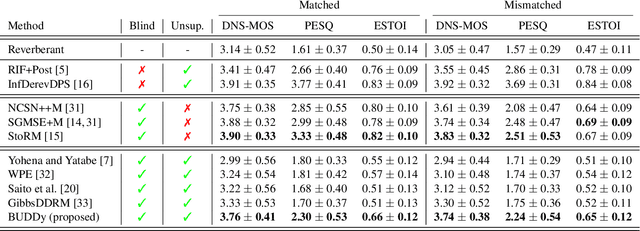 Figure 2 for BUDDy: Single-Channel Blind Unsupervised Dereverberation with Diffusion Models