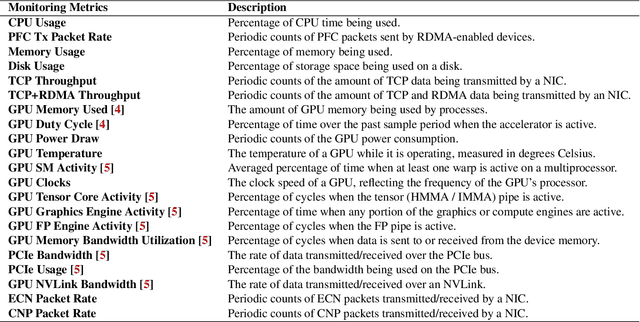 Figure 4 for Minder: Faulty Machine Detection for Large-scale Distributed Model Training