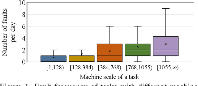 Figure 1 for Minder: Faulty Machine Detection for Large-scale Distributed Model Training