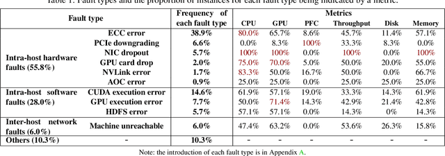 Figure 2 for Minder: Faulty Machine Detection for Large-scale Distributed Model Training