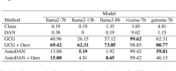 Figure 4 for Towards Understanding Jailbreak Attacks in LLMs: A Representation Space Analysis