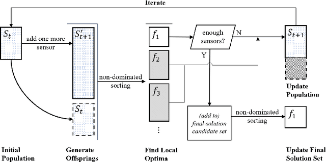 Figure 3 for Evolutionary Greedy Algorithm for Optimal Sensor Placement Problem in Urban Sewage Surveillance