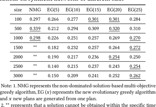 Figure 2 for Evolutionary Greedy Algorithm for Optimal Sensor Placement Problem in Urban Sewage Surveillance