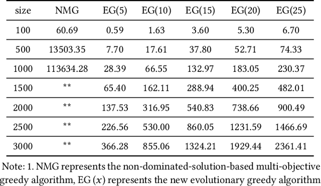 Figure 4 for Evolutionary Greedy Algorithm for Optimal Sensor Placement Problem in Urban Sewage Surveillance