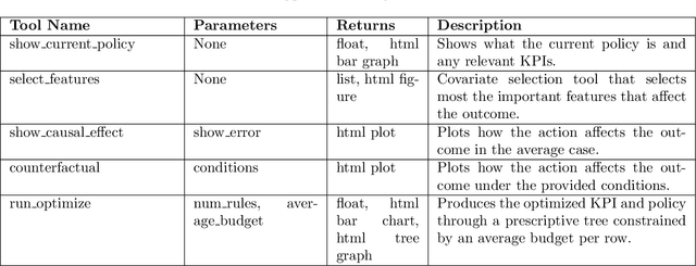 Figure 1 for Domain Adaptable Prescriptive AI Agent for Enterprise