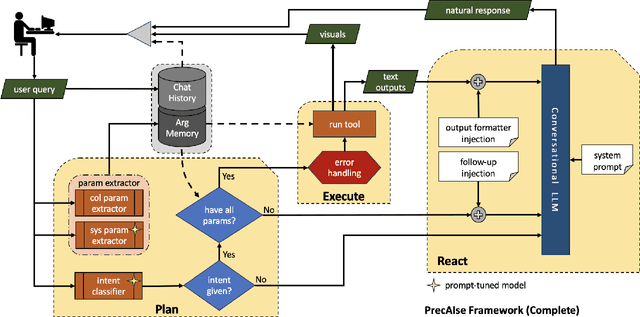 Figure 2 for Domain Adaptable Prescriptive AI Agent for Enterprise