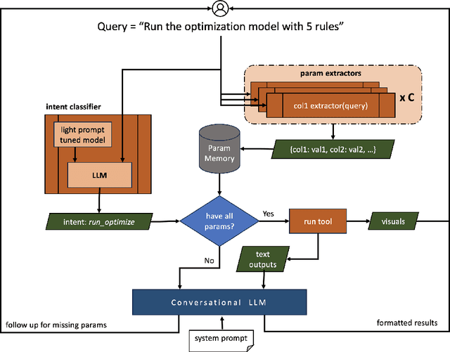 Figure 3 for Domain Adaptable Prescriptive AI Agent for Enterprise