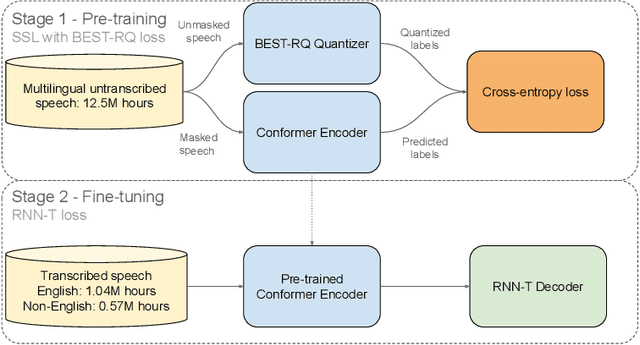 Figure 2 for Anatomy of Industrial Scale Multilingual ASR