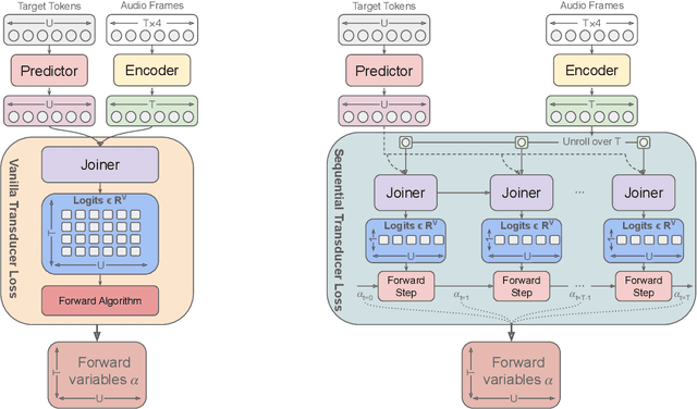 Figure 4 for Anatomy of Industrial Scale Multilingual ASR