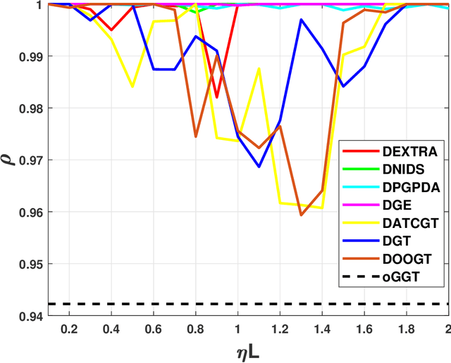 Figure 2 for Optimized Gradient Tracking for Decentralized Online Learning