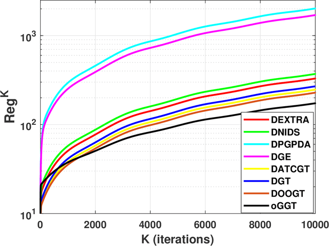 Figure 3 for Optimized Gradient Tracking for Decentralized Online Learning