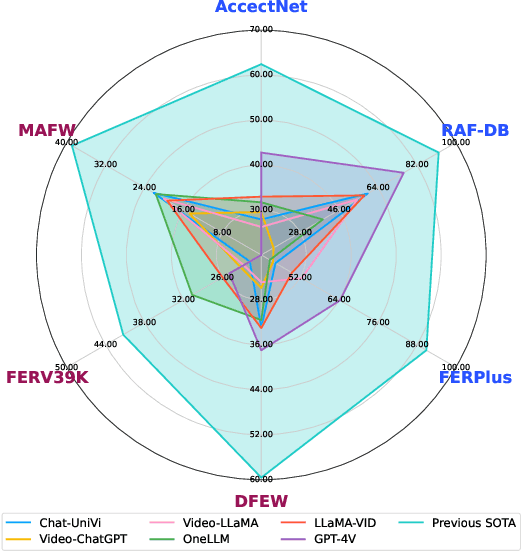 Figure 1 for EMO-LLaMA: Enhancing Facial Emotion Understanding with Instruction Tuning