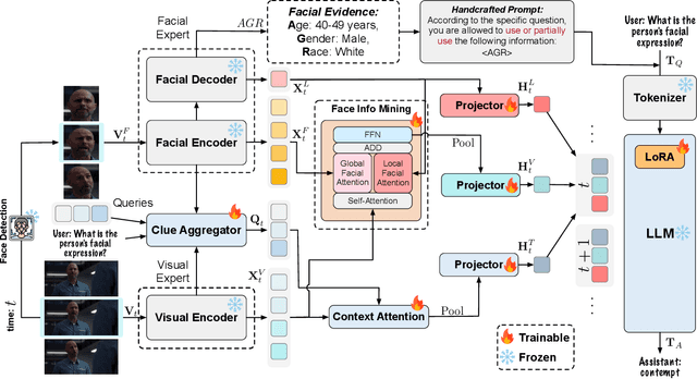 Figure 3 for EMO-LLaMA: Enhancing Facial Emotion Understanding with Instruction Tuning