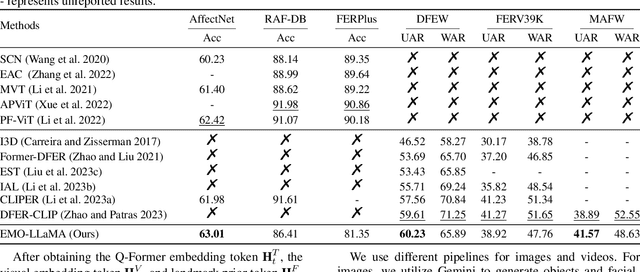 Figure 2 for EMO-LLaMA: Enhancing Facial Emotion Understanding with Instruction Tuning