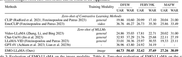 Figure 4 for EMO-LLaMA: Enhancing Facial Emotion Understanding with Instruction Tuning