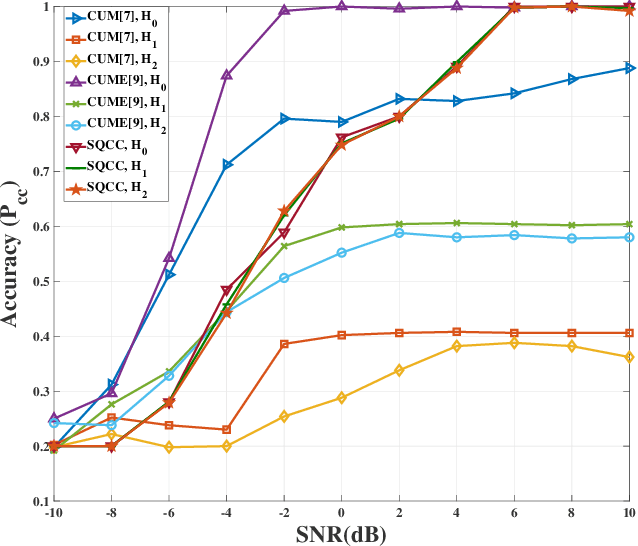 Figure 4 for Channel-robust Automatic Modulation Classification Using Spectral Quotient Cumulants