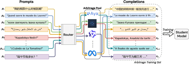 Figure 1 for Multilingual Arbitrage: Optimizing Data Pools to Accelerate Multilingual Progress