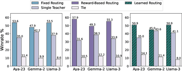 Figure 3 for Multilingual Arbitrage: Optimizing Data Pools to Accelerate Multilingual Progress